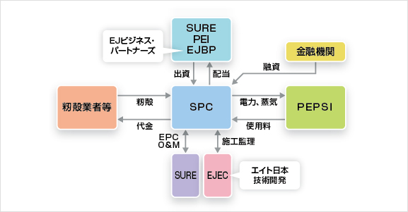 図:事業スキーム