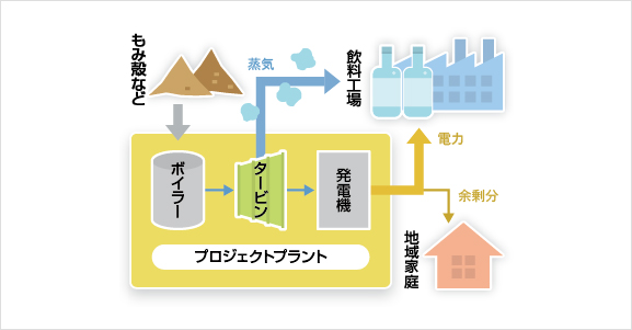 図:事業の概要