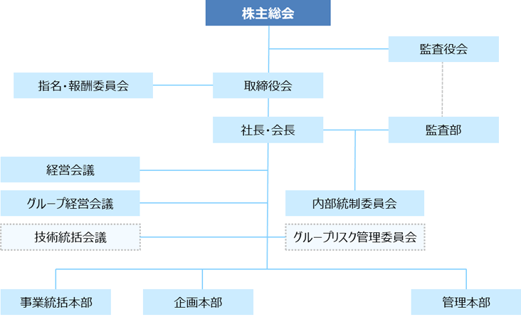 図：持株会社の組織図