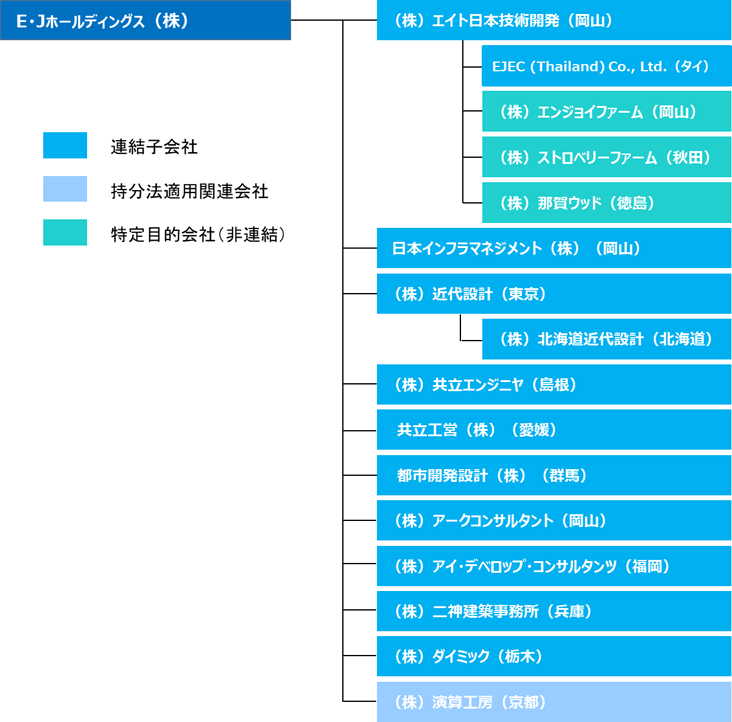 E・J Holdibngs Inc.