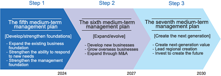 medium term planning business definition
